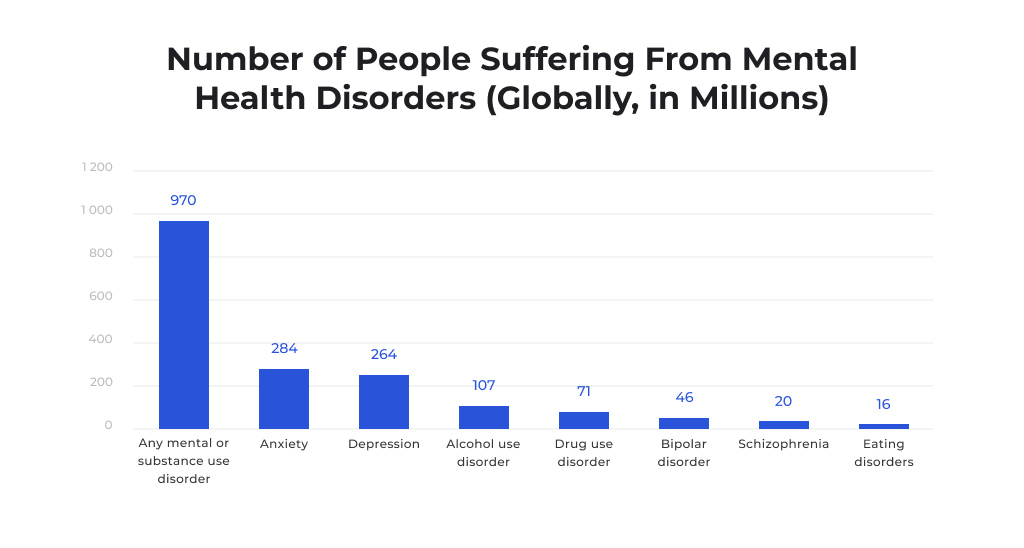 Diagram showing a number of people suffering from mental illness